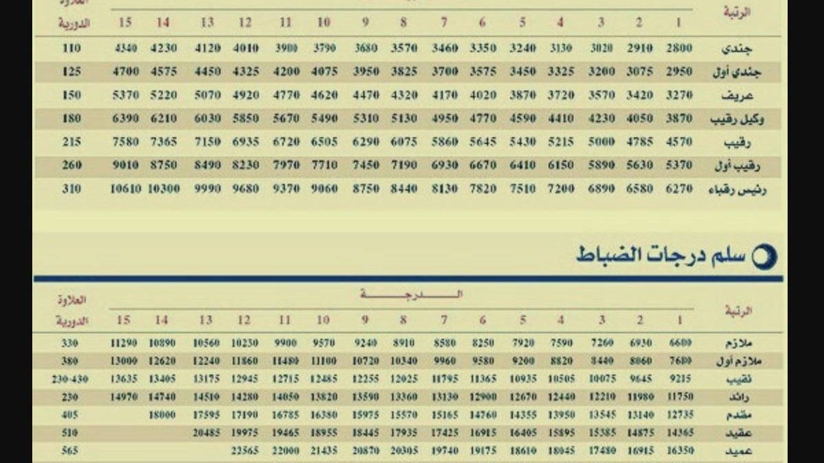 تعديل سلم رواتب العسكر في السعودية 1443