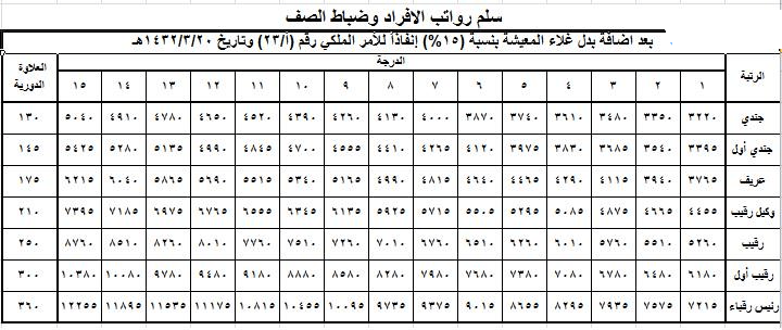 تعرف على سلم الرواتب الأفراد الجديد 1443 في السعودية