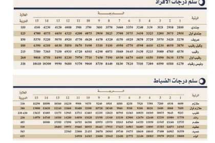 سلم رواتب الأفواج الأمنية ١٤٤٣