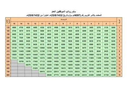 سلم رواتب العام الجديد 1443 في السعودية