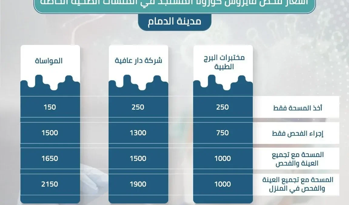 أسعار فحص كورونا في الدمام