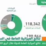 كم ميزانية السعودية للربع الثالث