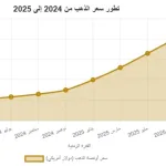 أسعار الذهب في اليمن 6 اكتوبر 2025