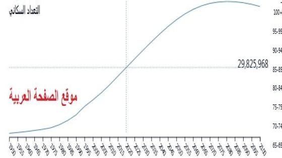 عدد سكان اليمن 2024 Population-of-Yemen